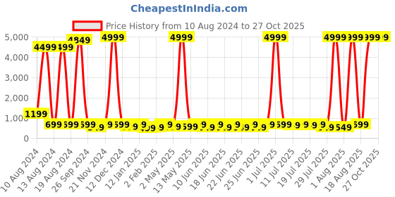 myntra.com SANJANA  SILK Cape Sleeves Crop Top sanjana  silk Price History Graph from 10 Aug 2024 to 27 Oct 2025