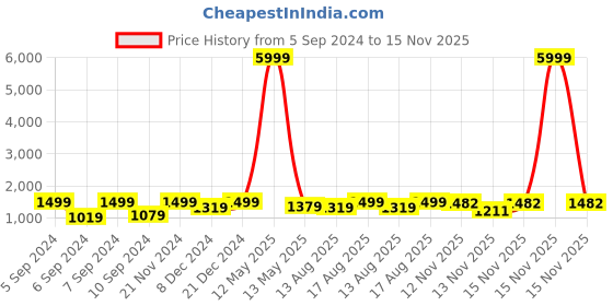 myntra.com sanjana silk SANJANA SILK Checked Zari Banarasi Saree sanjana silk Price History Graph from 5 Sep 2024 to 15 Nov 2025