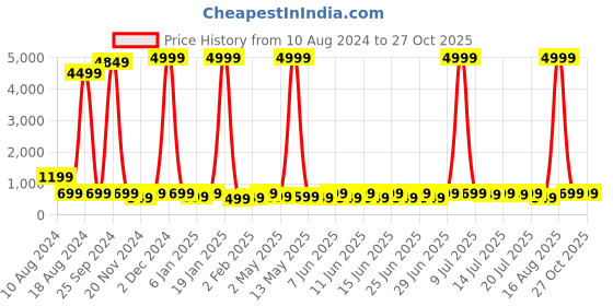 myntra.com SANJANA  SILK Choker Neck Fitted Crop Top sanjana  silk Price History Graph from 10 Aug 2024 to 27 Oct 2025