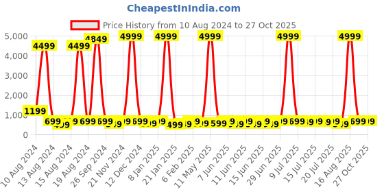 myntra.com SANJANA  SILK Colourblocked Fitted Crop Top sanjana  silk Price History Graph from 10 Aug 2024 to 27 Oct 2025