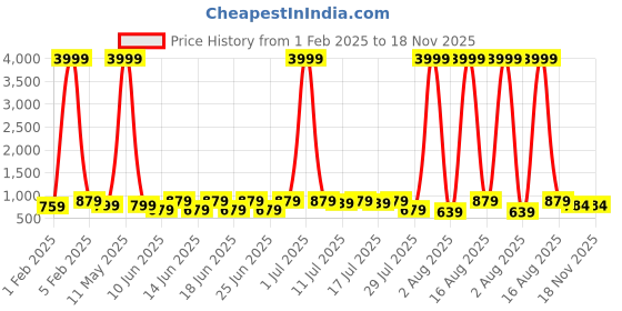 myntra.com sanjana  silk SANJANA SILK Colourblocked Printed Pure Georgette Bagh Saree sanjana  silk Price History Graph from 1 Feb 2025 to 18 Nov 2025