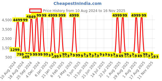 myntra.com sanjana silk SANJANA SILK Cotton Top sanjana silk Price History Graph from 10 Aug 2024 to 16 Nov 2025