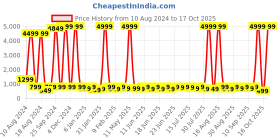 myntra.com sanjana silk SANJANA SILK Cotton Top sanjana silk Price History Graph from 10 Aug 2024 to 17 Oct 2025