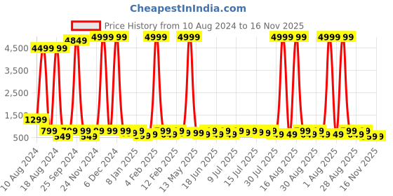 myntra.com sanjana silk SANJANA SILK Cotton Top sanjana silk Price History Graph from 10 Aug 2024 to 16 Nov 2025