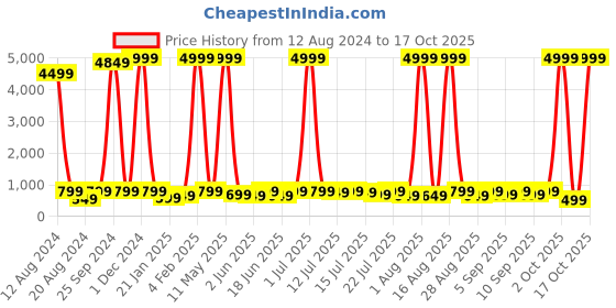 myntra.com sanjana  silk SANJANA SILK Cotton Top sanjana  silk Price History Graph from 12 Aug 2024 to 17 Oct 2025