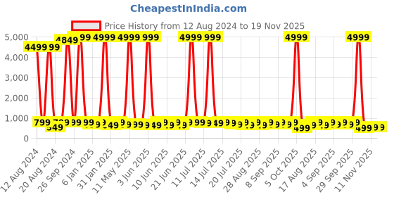 myntra.com sanjana  silk SANJANA SILK Cotton Top sanjana  silk Price History Graph from 12 Aug 2024 to 19 Nov 2025