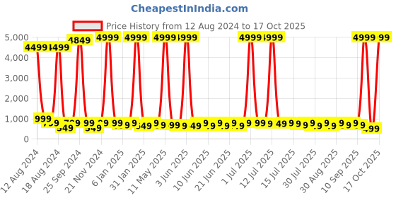 myntra.com sanjana  silk SANJANA SILK Cotton Top sanjana  silk Price History Graph from 12 Aug 2024 to 17 Oct 2025