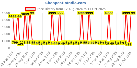 myntra.com sanjana  silk SANJANA SILK Cotton Top sanjana  silk Price History Graph from 12 Aug 2024 to 17 Oct 2025