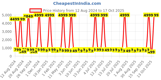 myntra.com sanjana  silk SANJANA SILK Cotton Top sanjana  silk Price History Graph from 12 Aug 2024 to 17 Oct 2025