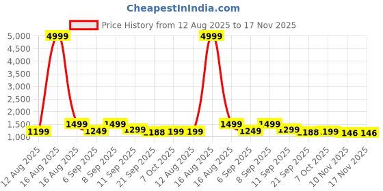 myntra.com sanjana silk SANJANA SILK Embellished Beads and Stones sanjana silk Price History Graph from 12 Aug 2025 to 16 Nov 2025