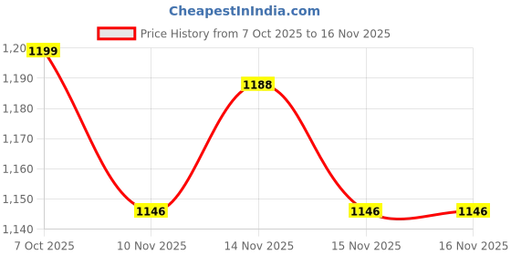 myntra.com sanjana silk SANJANA SILK Embellished Beads and Stones Pure Chiffon Saree sanjana silk Price History Graph from 7 Oct 2025 to 16 Nov 2025