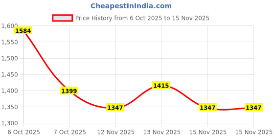 myntra.com sanjana  silk SANJANA SILK Embellished Embroidered Pure Chiffon Heavy Work Saree sanjana  silk Price History Graph from 6 Oct 2025 to 15 Nov 2025