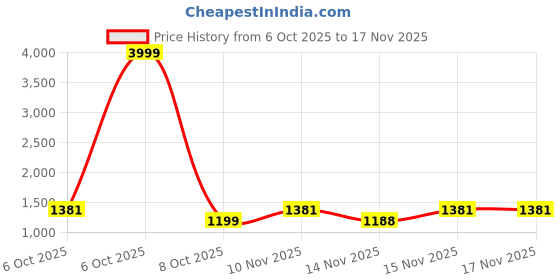 myntra.com sanjana silk SANJANA SILK Embellished Pure Chiffon Saree sanjana silk Price History Graph from 6 Oct 2025 to 15 Nov 2025