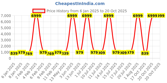 myntra.com sanjana  silk SANJANA SILK Embellished Saree sanjana  silk Price History Graph from 6 Jan 2025 to 20 Oct 2025