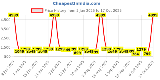 myntra.com sanjana  silk SANJANA SILK Embellished Sequinned Silk Blend Saree sanjana  silk Price History Graph from 3 Jun 2025 to 17 Oct 2025