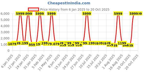 myntra.com sanjana  silk SANJANA SILK Embroidered Bagh Saree sanjana  silk Price History Graph from 6 Jan 2025 to 19 Oct 2025
