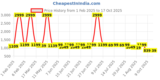 myntra.com sanjana  silk SANJANA SILK Embroidered Pure Georgette Maheshwari Saree sanjana  silk Price History Graph from 1 Feb 2025 to 16 Oct 2025