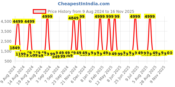 myntra.com sanjana  silk SANJANA SILK Ethnic Motif Zari Woven Chanderi Saree sanjana  silk Price History Graph from 9 Aug 2024 to 16 Nov 2025