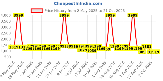 myntra.com sanjana  silk SANJANA SILK Ethnic Motifs Art Silk Maheshwari Saree sanjana  silk Price History Graph from 2 May 2025 to 20 Oct 2025