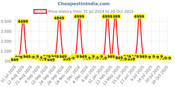 myntra.com SANJANA  SILK Ethnic Motifs Brasso Saree sanjana  silk Price History Graph from 31 Jul 2024 to 20 Oct 2025