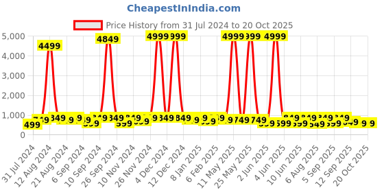 myntra.com SANJANA  SILK Ethnic Motifs Brasso Saree sanjana  silk Price History Graph from 31 Jul 2024 to 20 Oct 2025