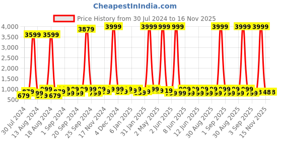 myntra.com SANJANA SILK Ethnic Motifs Chanderi Saree sanjana silk Price History Graph from 30 Jul 2024 to 15 Nov 2025