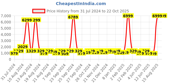 myntra.com SANJANA  SILK Ethnic Motifs Printed Sequinned Maheshwari Saree sanjana  silk Price History Graph from 31 Jul 2024 to 22 Oct 2025