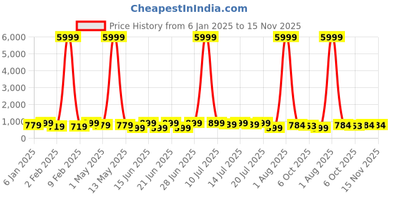myntra.com sanjana  silk SANJANA SILK Ethnic Motifs Satin Fusion Saree sanjana  silk Price History Graph from 6 Jan 2025 to 15 Nov 2025
