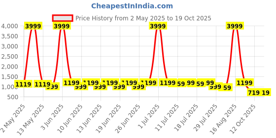 myntra.com sanjana  silk SANJANA SILK Ethnic Motifs Woven Design Zari Kanjeevaram Saree sanjana  silk Price History Graph from 2 May 2025 to 19 Oct 2025