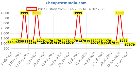 myntra.com sanjana  silk SANJANA SILK Ethnic Motifs Woven Design Zari Kanjeevaram Saree sanjana  silk Price History Graph from 9 Feb 2025 to 14 Oct 2025