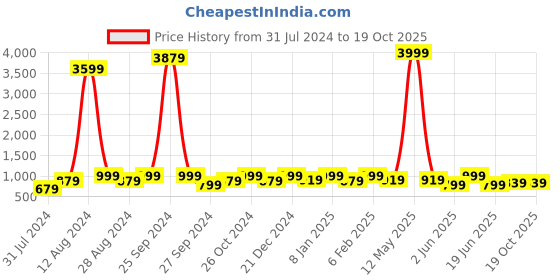 myntra.com SANJANA  SILK Ethnic Motifs Zari Chanderi Saree sanjana  silk Price History Graph from 31 Jul 2024 to 17 Oct 2025