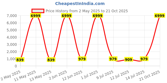 myntra.com sanjana  silk SANJANA SILK Ethnic Motifs Zari Chanderi Saree sanjana  silk Price History Graph from 2 May 2025 to 21 Oct 2025