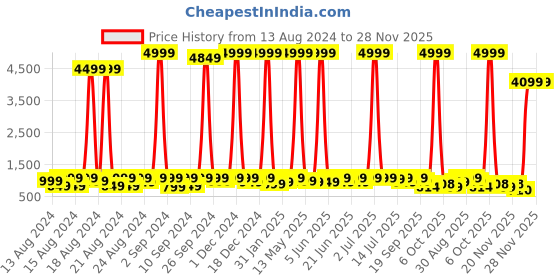 myntra.com sanjana  silk SANJANA SILK Ethnic Motifs Zari Kanjeevaram Saree sanjana  silk Price History Graph from 13 Aug 2024 to 27 Nov 2025