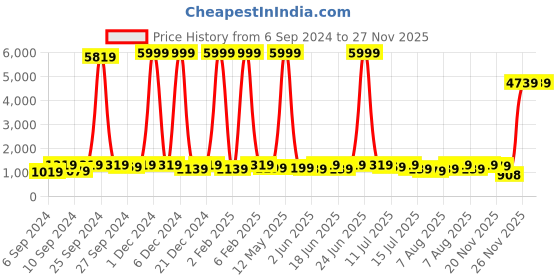 myntra.com sanjana silk SANJANA SILK Ethnic Motifs Zari Kanjeevaram Saree sanjana silk Price History Graph from 6 Sep 2024 to 27 Nov 2025
