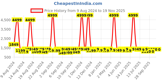 myntra.com sanjana  silk SANJANA SILK Ethnic Motifs Zari Silk Blend Kanjeevaram Saree sanjana  silk Price History Graph from 9 Aug 2024 to 18 Nov 2025