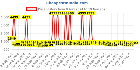 myntra.com sanjana  silk SANJANA SILK Ethnic Motifs Zari Silk  Kanjeevaram Saree sanjana  silk Price History Graph from 9 Aug 2024 to 18 Nov 2025