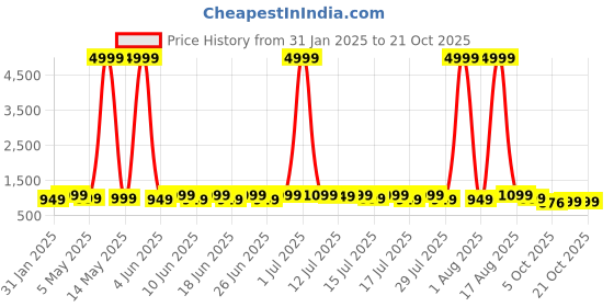 myntra.com sanjana  silk SANJANA SILK Ethnic MotifsKanjeevaram Saree sanjana  silk Price History Graph from 31 Jan 2025 to 20 Oct 2025