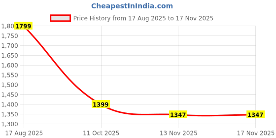 myntra.com sanjana silk SANJANA SILK Floral Beads and Stones Pure Silk Saree sanjana silk Price History Graph from 17 Aug 2025 to 16 Nov 2025