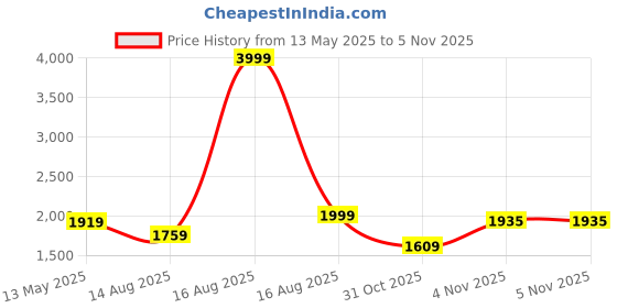 myntra.com sanjana silk SANJANA SILK Floral Embroidered Thread Work Silk Chiffon Kurta With Trousers & Dupatta sanjana silk Price History Graph from 13 May 2025 to 4 Nov 2025