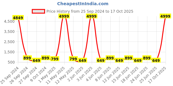 myntra.com sanjana  silk SANJANA SILK Floral Poly Georgette Maheshwari Saree sanjana  silk Price History Graph from 25 Sep 2024 to 17 Oct 2025
