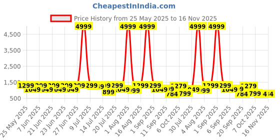 myntra.com sanjana silk SANJANA SILK Floral Printed Bagh Saree sanjana silk Price History Graph from 25 May 2025 to 16 Nov 2025