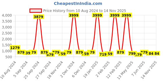 myntra.com SANJANA SILK Floral Printed Block Print Satin Saree sanjana silk Price History Graph from 10 Aug 2024 to 14 Nov 2025