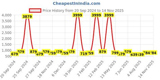 myntra.com SANJANA  SILK Floral Printed Block Print Satin Saree sanjana  silk Price History Graph from 20 Sep 2024 to 14 Nov 2025