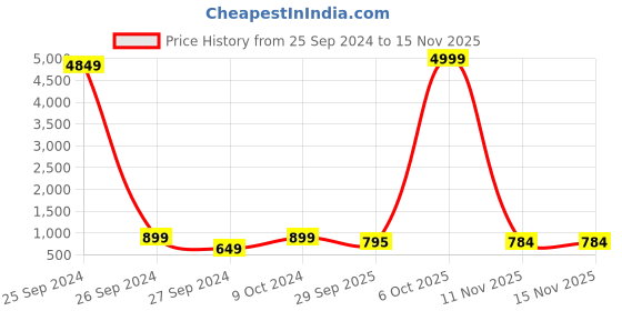 myntra.com sitanjali SANJANA SILK Floral Printed Maheshwari Saree With Blouse Piece sitanjali Price History Graph from 25 Sep 2024 to 15 Nov 2025