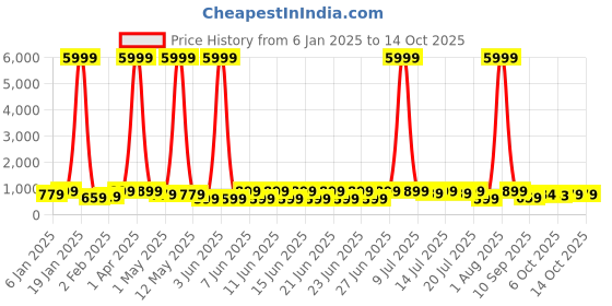 myntra.com sanjana  silk SANJANA SILK Floral Printed Pure Georgette Bagh Saree sanjana  silk Price History Graph from 6 Jan 2025 to 14 Oct 2025