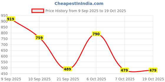 myntra.com sanjana  silk SANJANA SILK Floral Printed Pure Georgette Bagh Saree sanjana  silk Price History Graph from 9 Sep 2025 to 18 Oct 2025