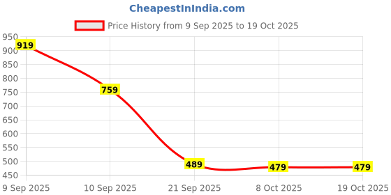 myntra.com sanjana  silk SANJANA SILK Floral Printed Pure Georgette Bagh Saree sanjana  silk Price History Graph from 9 Sep 2025 to 18 Oct 2025