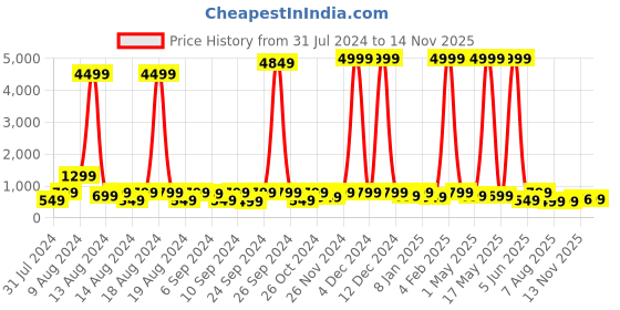 myntra.com sanjana silk SANJANA SILK Floral Printed Pure Georgette Saree sanjana silk Price History Graph from 31 Jul 2024 to 14 Nov 2025