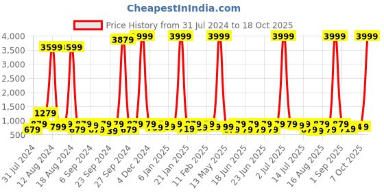 myntra.com sanjana  silk SANJANA SILK Floral Printed Pure Georgette Saree sanjana  silk Price History Graph from 31 Jul 2024 to 18 Oct 2025