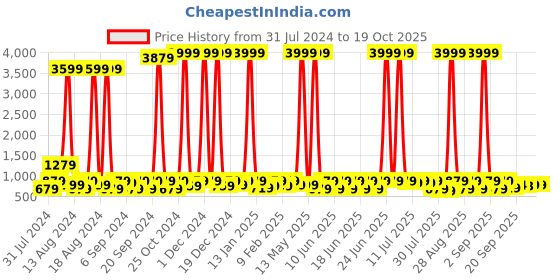 myntra.com sanjana  silk SANJANA SILK Floral Printed Pure Georgette Saree sanjana  silk Price History Graph from 31 Jul 2024 to 18 Oct 2025